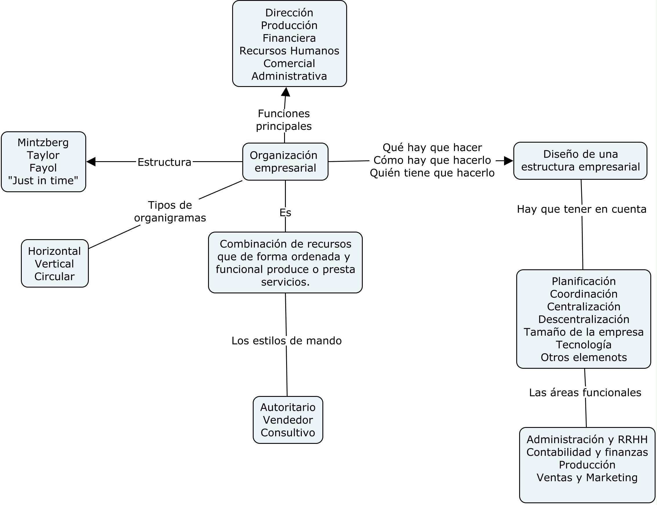 Mapa conceptual UT01 CyAC