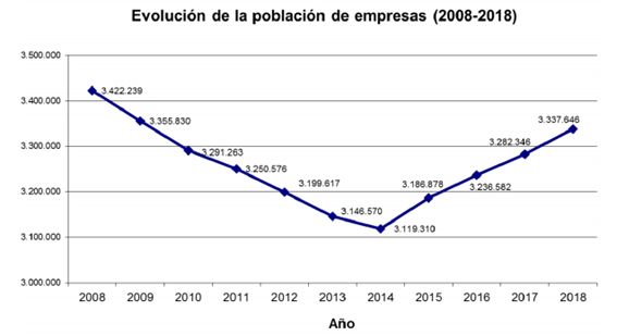 Evolución de la población