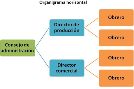 Organigrama horizontal