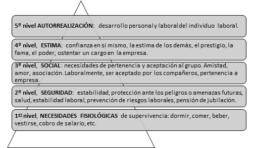 Teorías de la motivación