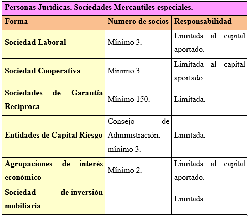 Personas Jurídicas. Sociedades